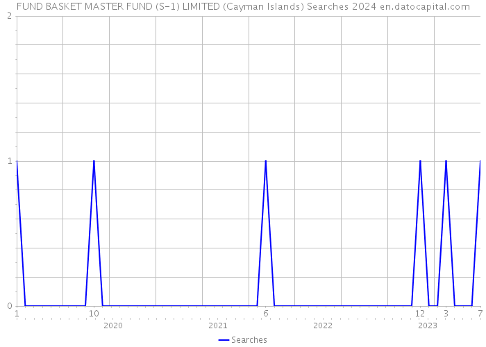 FUND BASKET MASTER FUND (S-1) LIMITED (Cayman Islands) Searches 2024 