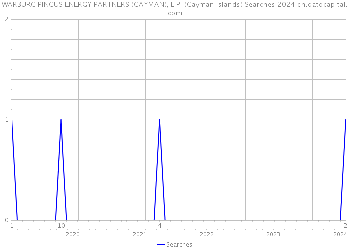 WARBURG PINCUS ENERGY PARTNERS (CAYMAN), L.P. (Cayman Islands) Searches 2024 