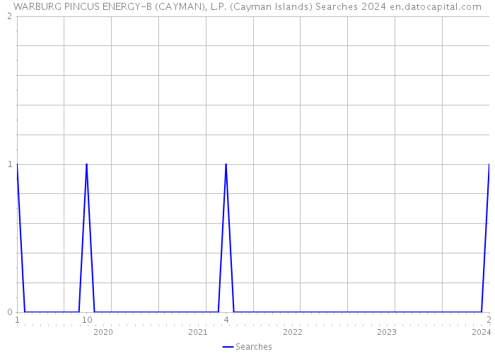 WARBURG PINCUS ENERGY-B (CAYMAN), L.P. (Cayman Islands) Searches 2024 