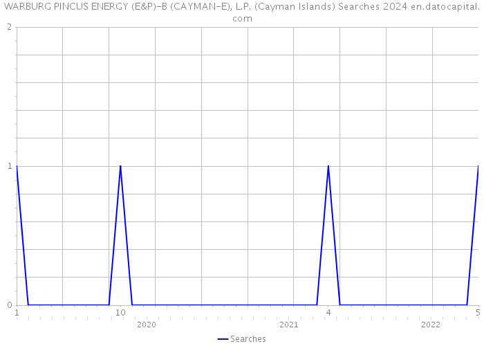 WARBURG PINCUS ENERGY (E&P)-B (CAYMAN-E), L.P. (Cayman Islands) Searches 2024 