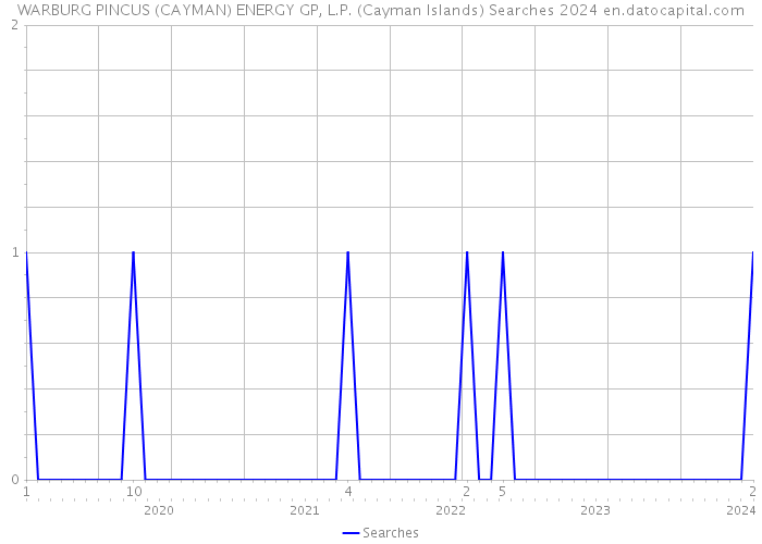 WARBURG PINCUS (CAYMAN) ENERGY GP, L.P. (Cayman Islands) Searches 2024 