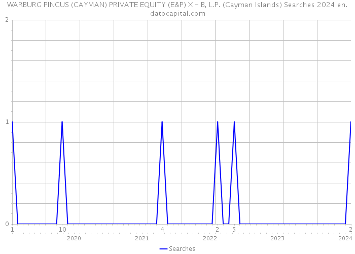 WARBURG PINCUS (CAYMAN) PRIVATE EQUITY (E&P) X - B, L.P. (Cayman Islands) Searches 2024 