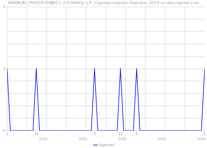 WARBURG PINCUS ENERGY (CAYMAN), L.P. (Cayman Islands) Searches 2024 