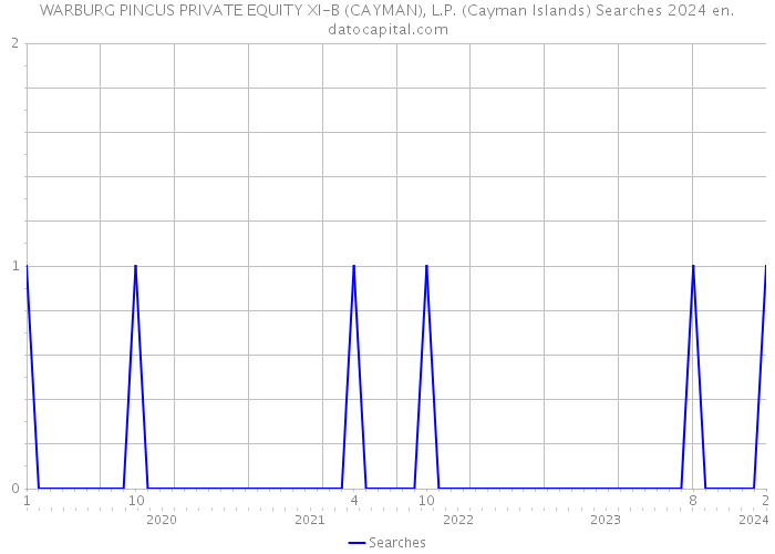 WARBURG PINCUS PRIVATE EQUITY XI-B (CAYMAN), L.P. (Cayman Islands) Searches 2024 