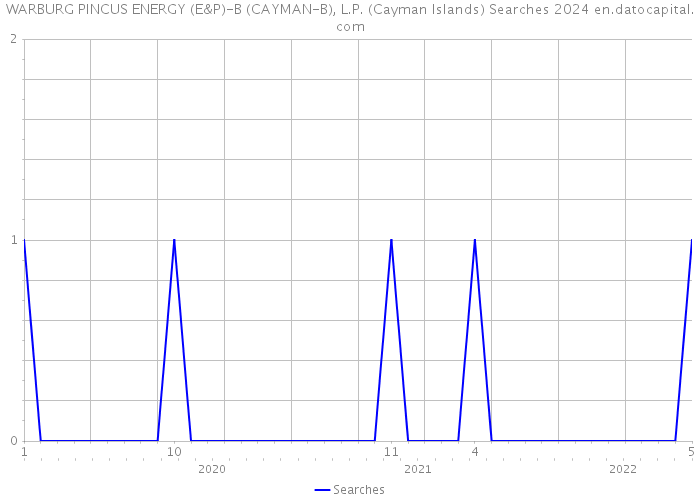 WARBURG PINCUS ENERGY (E&P)-B (CAYMAN-B), L.P. (Cayman Islands) Searches 2024 