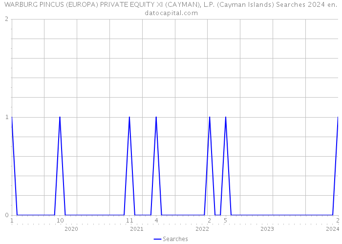 WARBURG PINCUS (EUROPA) PRIVATE EQUITY XI (CAYMAN), L.P. (Cayman Islands) Searches 2024 