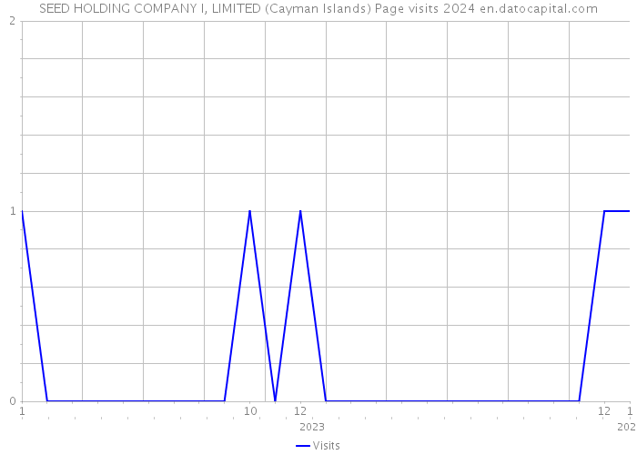 SEED HOLDING COMPANY I, LIMITED (Cayman Islands) Page visits 2024 