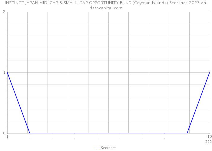 INSTINCT JAPAN MID-CAP & SMALL-CAP OPPORTUNITY FUND (Cayman Islands) Searches 2023 