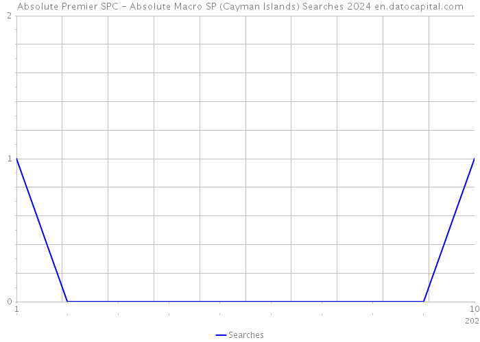 Absolute Premier SPC - Absolute Macro SP (Cayman Islands) Searches 2024 
