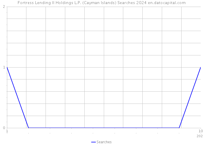Fortress Lending II Holdings L.P. (Cayman Islands) Searches 2024 