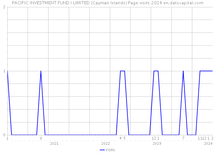 PACIFIC INVESTMENT FUND I LIMITED (Cayman Islands) Page visits 2024 