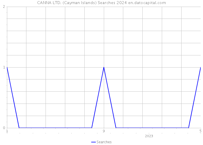 CANNA LTD. (Cayman Islands) Searches 2024 