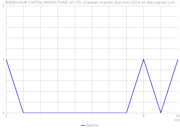 ENDEAVOUR CAPITAL MINING FUND GP LTD. (Cayman Islands) Searches 2024 