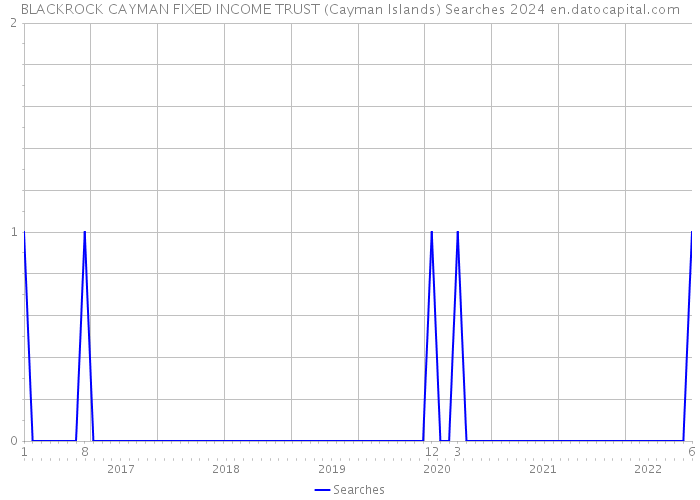 BLACKROCK CAYMAN FIXED INCOME TRUST (Cayman Islands) Searches 2024 