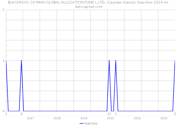 BLACKROCK CAYMAN GLOBAL ALLOCATION FUND I, LTD. (Cayman Islands) Searches 2024 