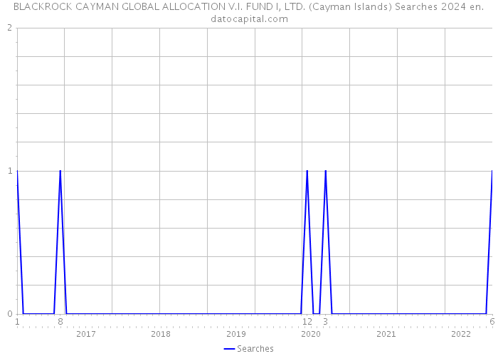BLACKROCK CAYMAN GLOBAL ALLOCATION V.I. FUND I, LTD. (Cayman Islands) Searches 2024 