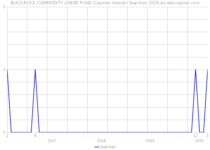BLACKROCK COMMODITY LINKED FUND (Cayman Islands) Searches 2024 