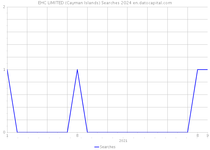 EHC LIMITED (Cayman Islands) Searches 2024 