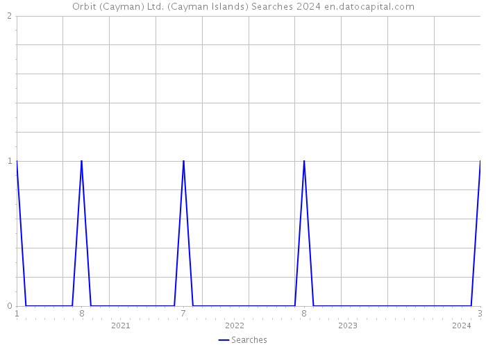 Orbit (Cayman) Ltd. (Cayman Islands) Searches 2024 