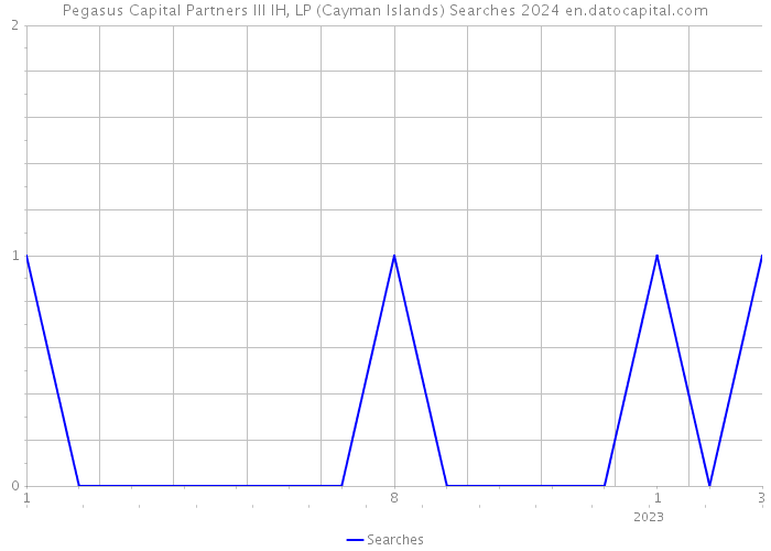 Pegasus Capital Partners III IH, LP (Cayman Islands) Searches 2024 