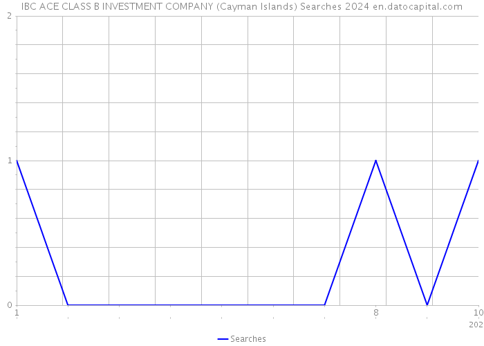 IBC ACE CLASS B INVESTMENT COMPANY (Cayman Islands) Searches 2024 