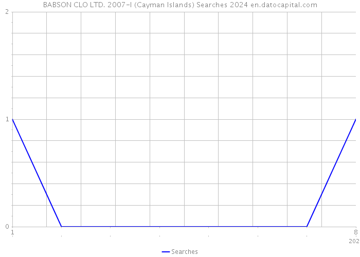 BABSON CLO LTD. 2007-I (Cayman Islands) Searches 2024 