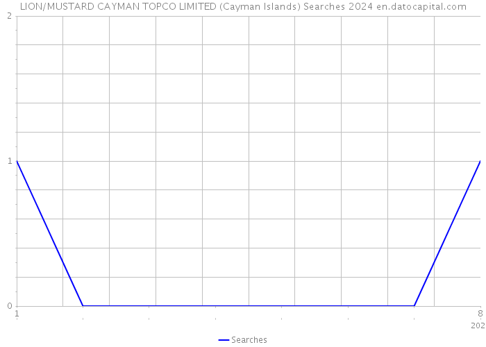 LION/MUSTARD CAYMAN TOPCO LIMITED (Cayman Islands) Searches 2024 