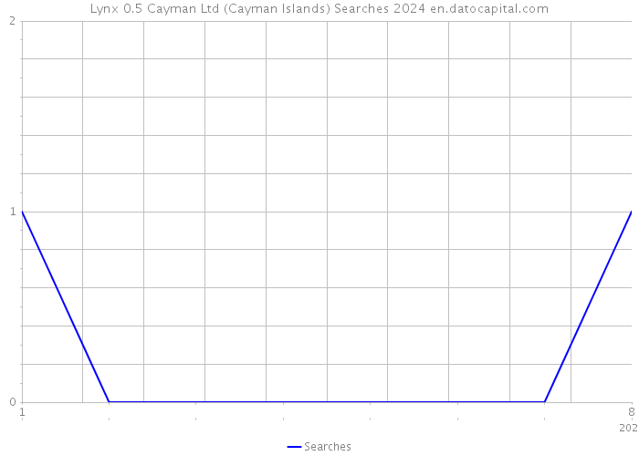 Lynx 0.5 Cayman Ltd (Cayman Islands) Searches 2024 