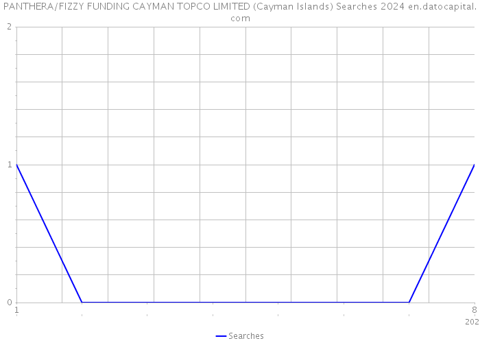 PANTHERA/FIZZY FUNDING CAYMAN TOPCO LIMITED (Cayman Islands) Searches 2024 