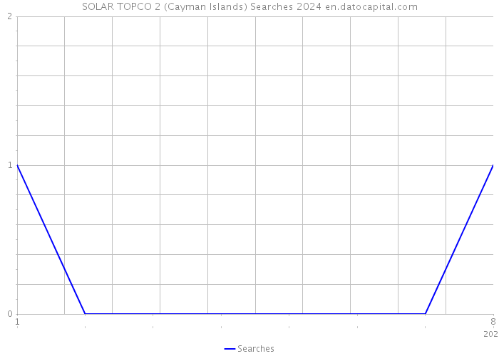 SOLAR TOPCO 2 (Cayman Islands) Searches 2024 
