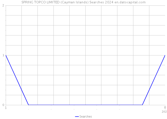 SPRING TOPCO LIMITED (Cayman Islands) Searches 2024 