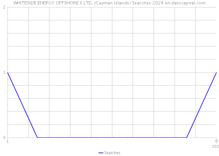 WHITESIDE ENERGY OFFSHORE II LTD. (Cayman Islands) Searches 2024 