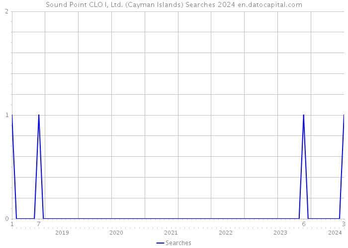 Sound Point CLO I, Ltd. (Cayman Islands) Searches 2024 