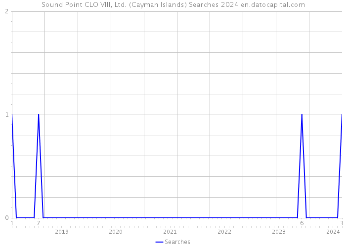 Sound Point CLO VIII, Ltd. (Cayman Islands) Searches 2024 
