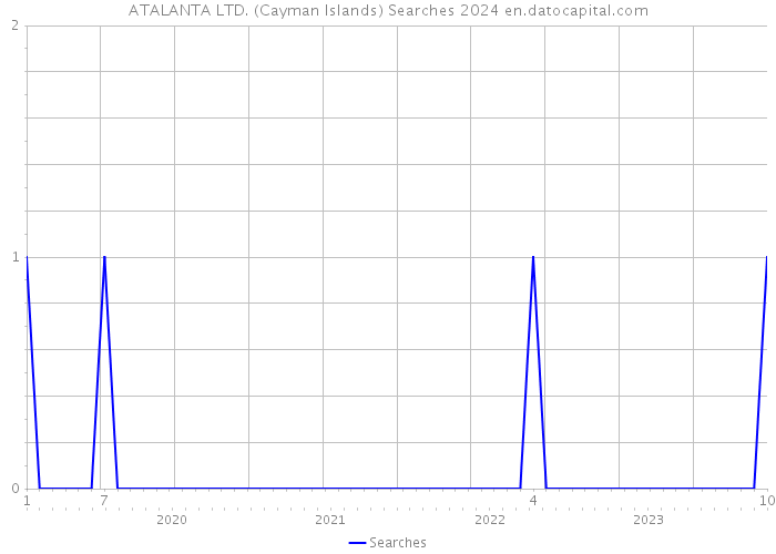 ATALANTA LTD. (Cayman Islands) Searches 2024 
