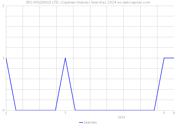SPG HOLDINGS LTD. (Cayman Islands) Searches 2024 
