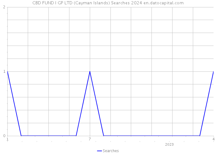 CBD FUND I GP LTD (Cayman Islands) Searches 2024 