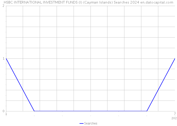 HSBC INTERNATIONAL INVESTMENT FUNDS (I) (Cayman Islands) Searches 2024 