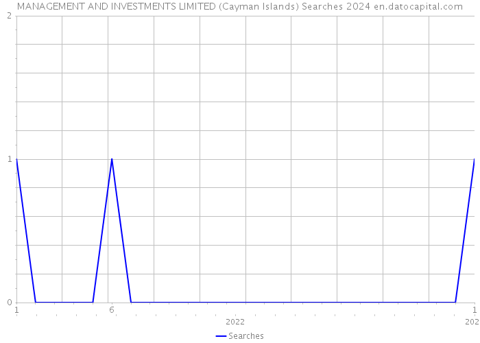 MANAGEMENT AND INVESTMENTS LIMITED (Cayman Islands) Searches 2024 