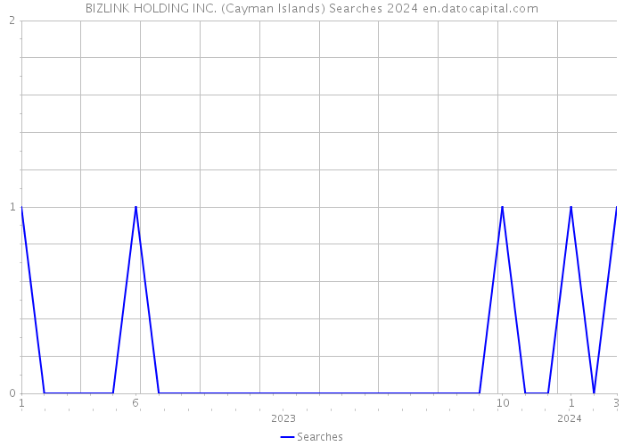 BIZLINK HOLDING INC. (Cayman Islands) Searches 2024 