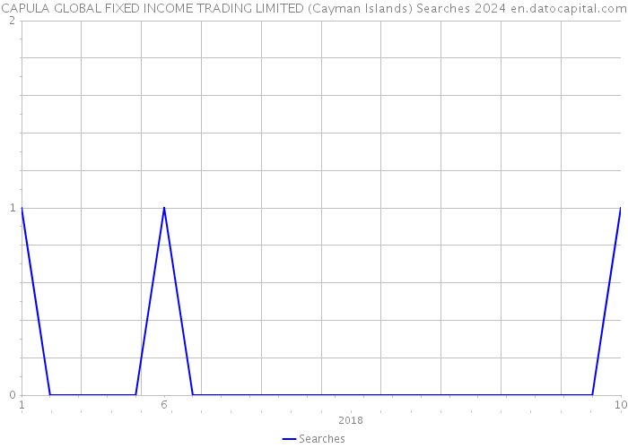 CAPULA GLOBAL FIXED INCOME TRADING LIMITED (Cayman Islands) Searches 2024 