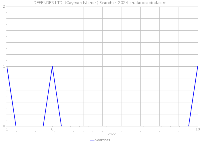 DEFENDER LTD. (Cayman Islands) Searches 2024 