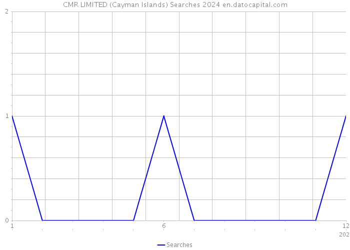 CMR LIMITED (Cayman Islands) Searches 2024 