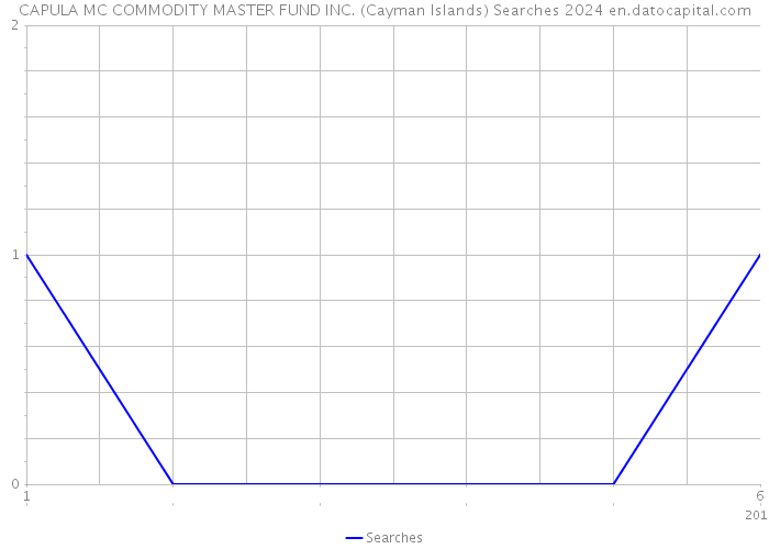 CAPULA MC COMMODITY MASTER FUND INC. (Cayman Islands) Searches 2024 