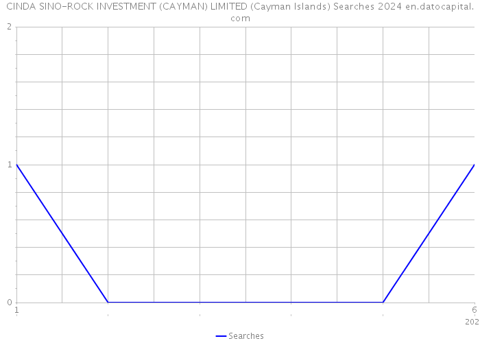 CINDA SINO-ROCK INVESTMENT (CAYMAN) LIMITED (Cayman Islands) Searches 2024 