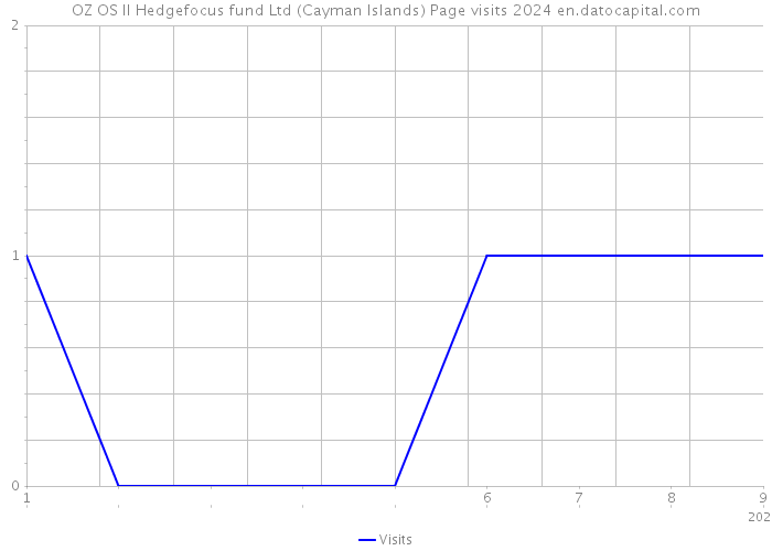 OZ OS II Hedgefocus fund Ltd (Cayman Islands) Page visits 2024 