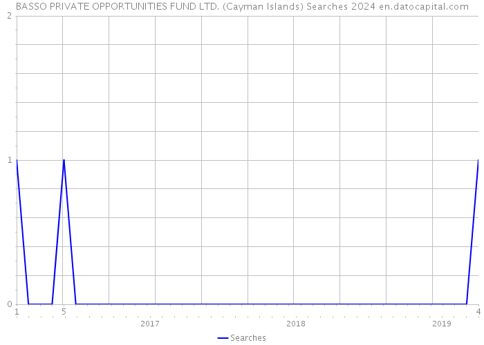 BASSO PRIVATE OPPORTUNITIES FUND LTD. (Cayman Islands) Searches 2024 
