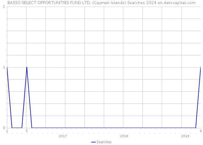 BASSO SELECT OPPORTUNITIES FUND LTD. (Cayman Islands) Searches 2024 