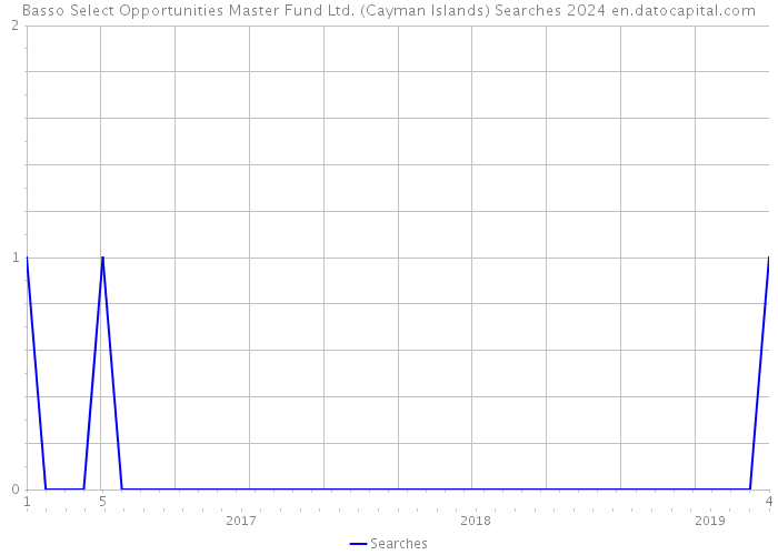 Basso Select Opportunities Master Fund Ltd. (Cayman Islands) Searches 2024 