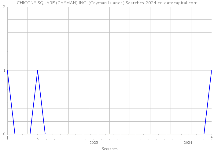CHICONY SQUARE (CAYMAN) INC. (Cayman Islands) Searches 2024 